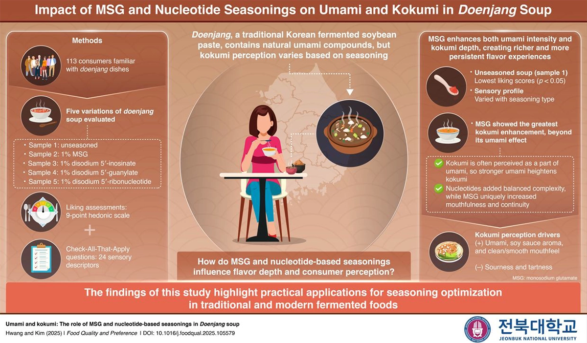 Jeonbuk National University South Korea research into kokumi flavor acceptance.