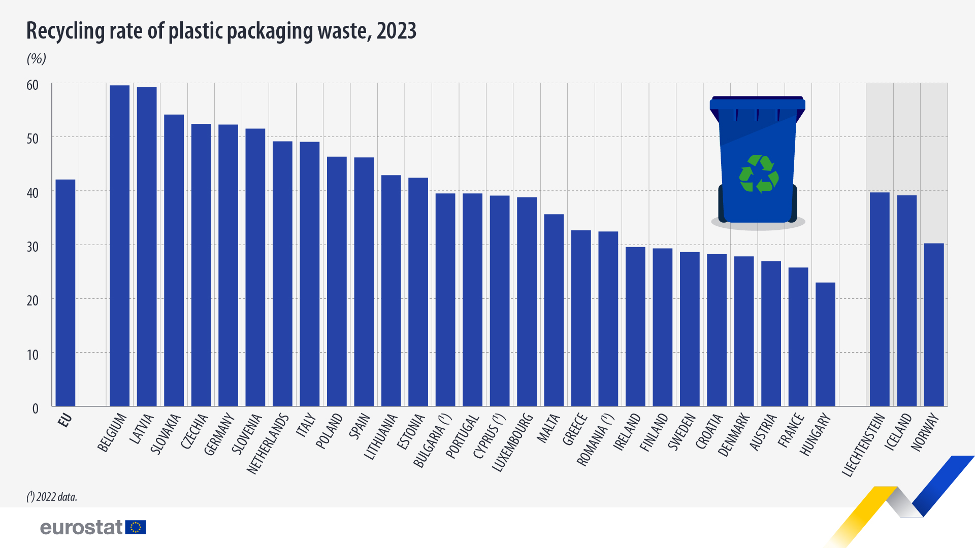 Recycling rate of plastic packaging waste in 2023 by country