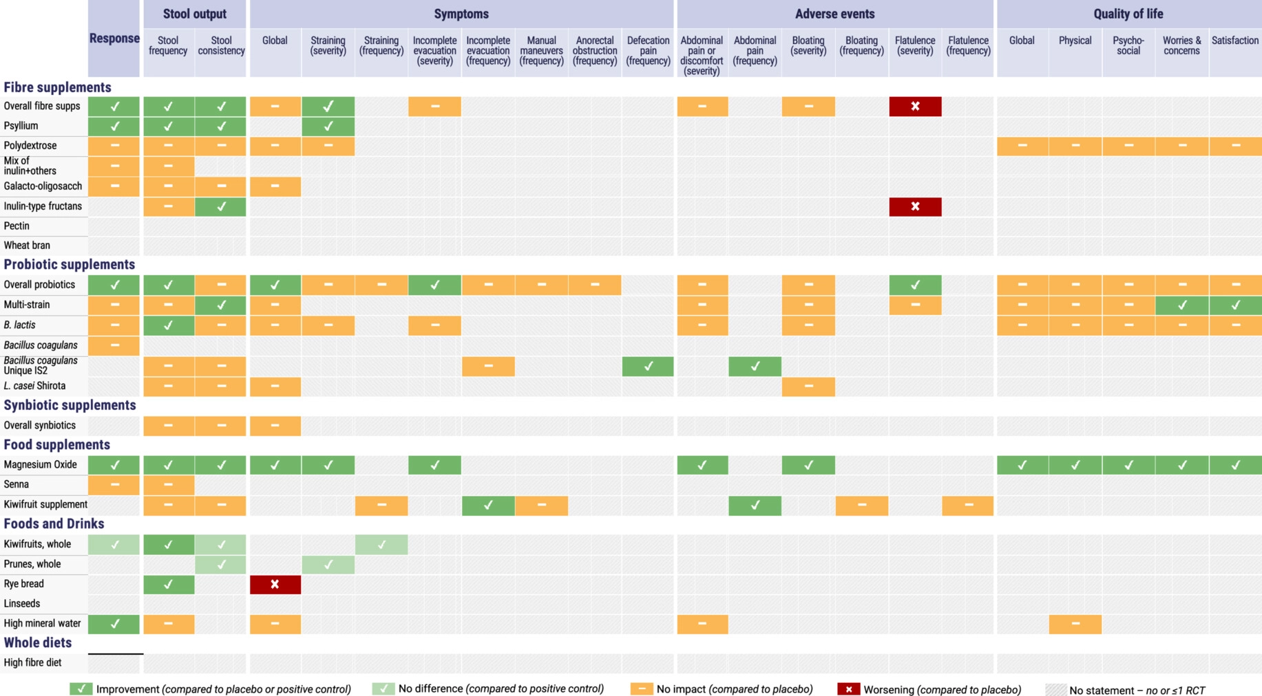 Table of foods, drinks, supplement ingredients and their effects in relieving constipation symptoms