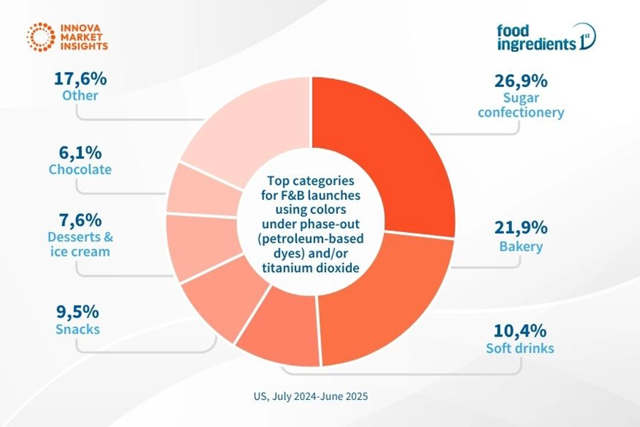 Innova Market Insights infographic on artificial color use across F&B categories.