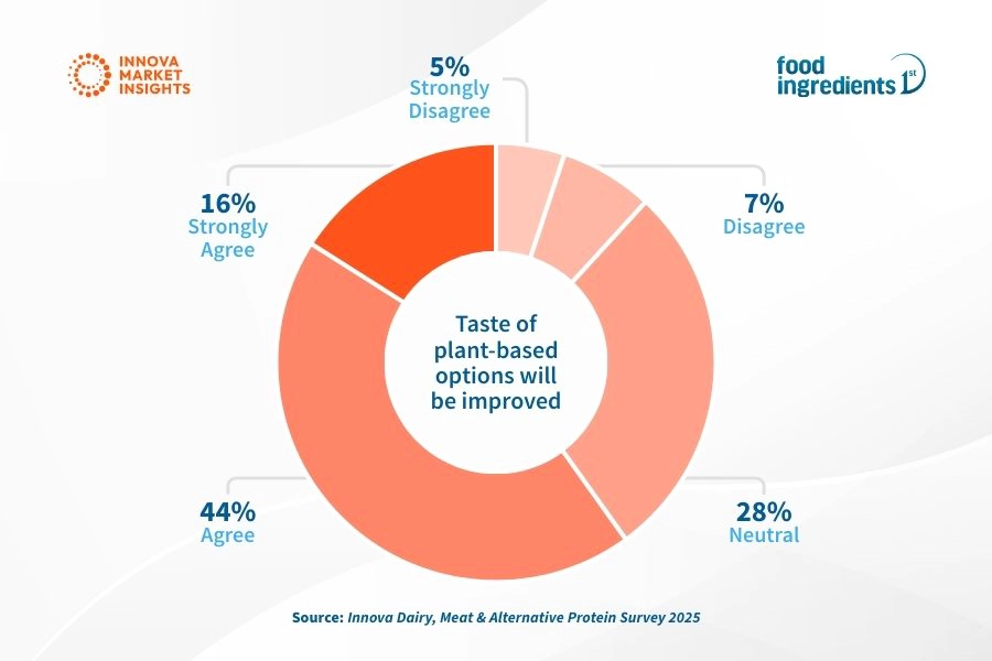 Innova Market Insights infographic on plant-based alternative flavor expectations.