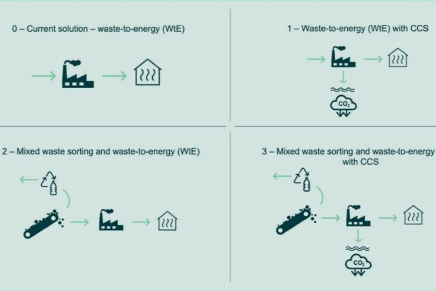The four waste management strategies compared in the report 